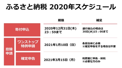 【2020年12月】ふるさと納税、いつまでに何を？各手続きの期限を解説