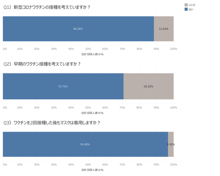 新型コロナワクチンに関するアンケート結果1