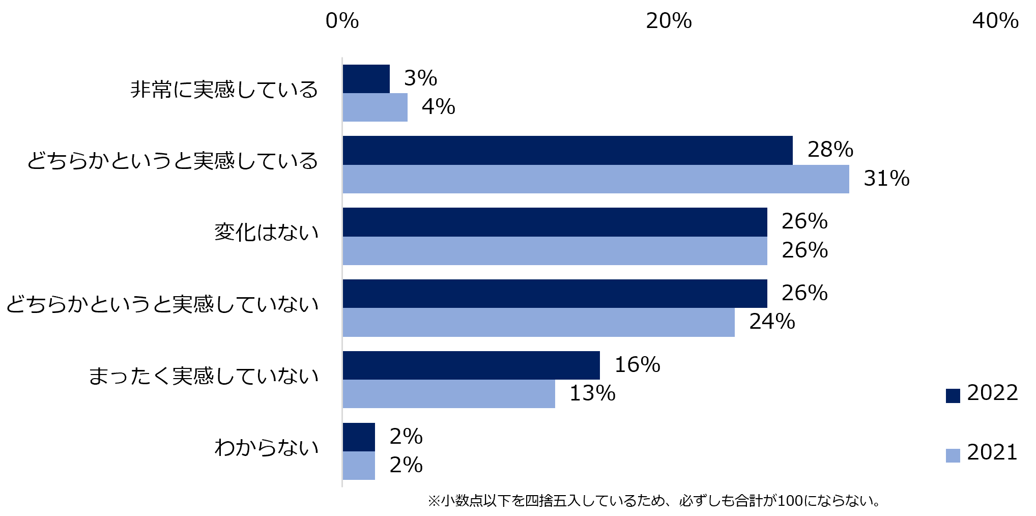 【図7】昨年と比較し、景気の上昇や回復を実感できていますか?(2021・2022年比較)