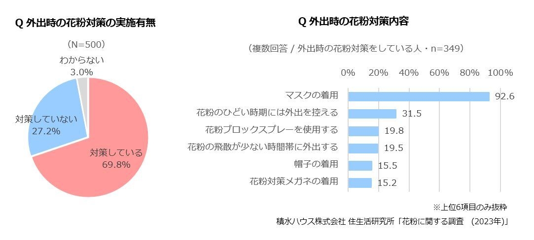 積水ハウス 住生活研究所「花粉に関する調査(2023年)」