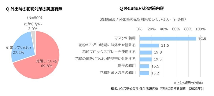 積水ハウス 住生活研究所「花粉に関する調査(2023年)」