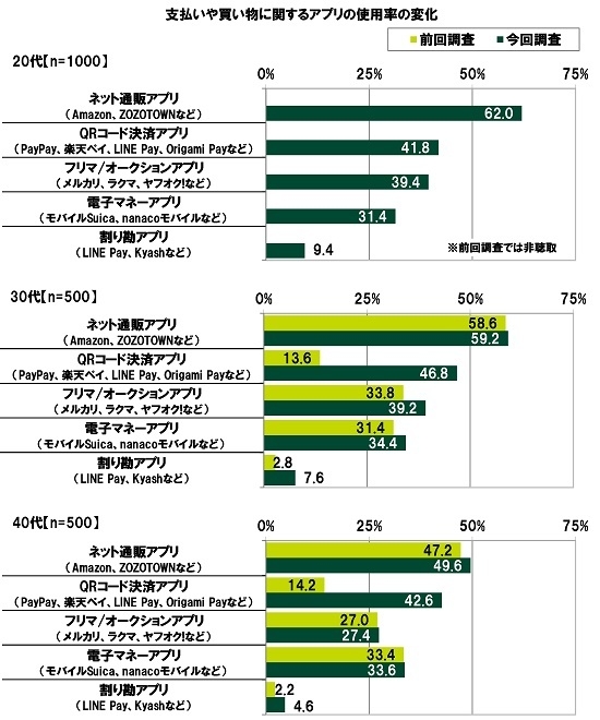 支払いや買い物に関するアプリの使用率の変化
