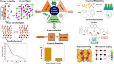 ナトリウムイオン電池用正極材料の世界市場レポート：2031年には1072百万米ドルに達する見込み