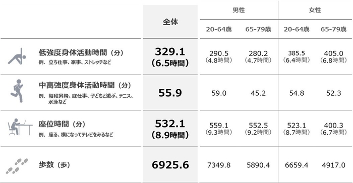 図2. 各行動の中央値