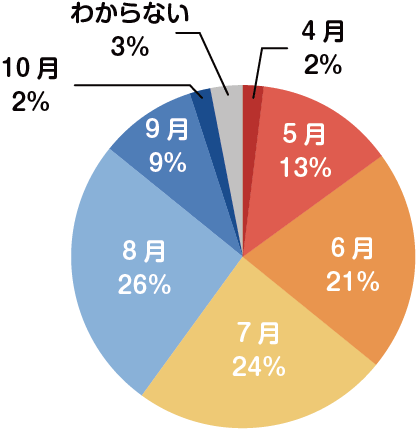 【Q1】ペットの熱中症が最も多い月はいつだと思いますか？［複数回答可］（ｎ＝174）