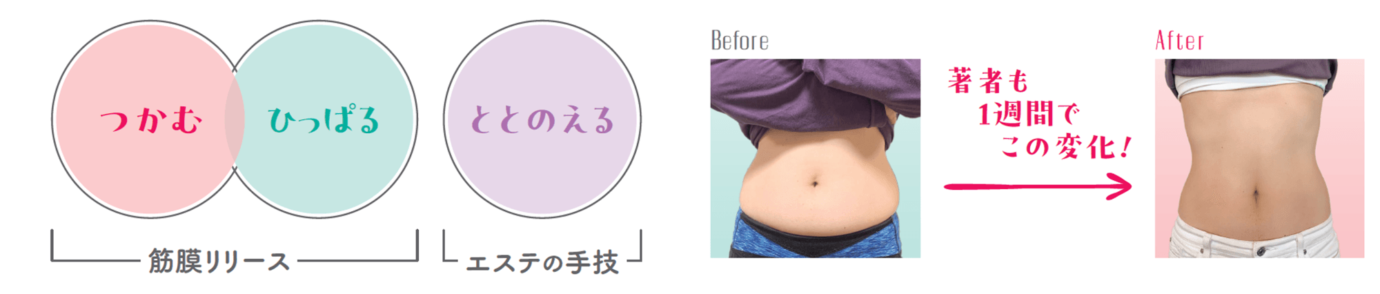 “ズボラくびれづくり”は、筋膜リリースとエステの手技を合わせたメソッド