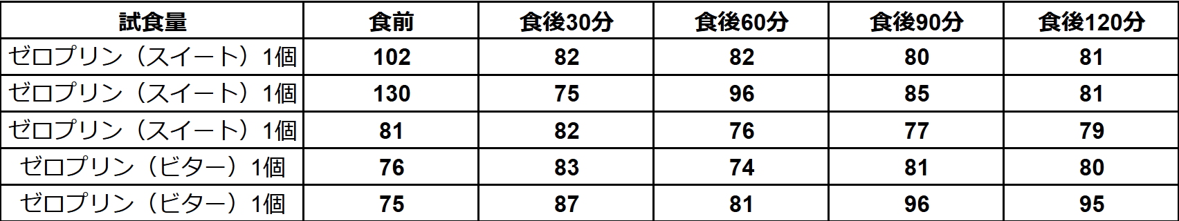 アルロース専門店「ドクターズチョイス ゼロプリン」試食前後の血糖値の変化