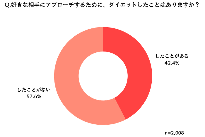 恋人にアプローチするためのダイエットの有無