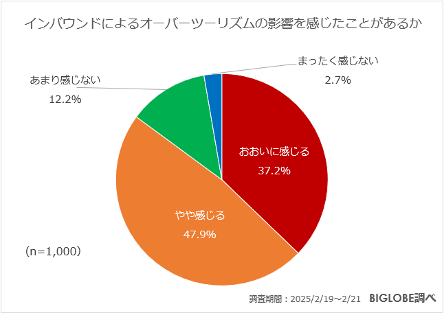 インバウンドによるオーバーツーリズムの影響を感じたことがあるか