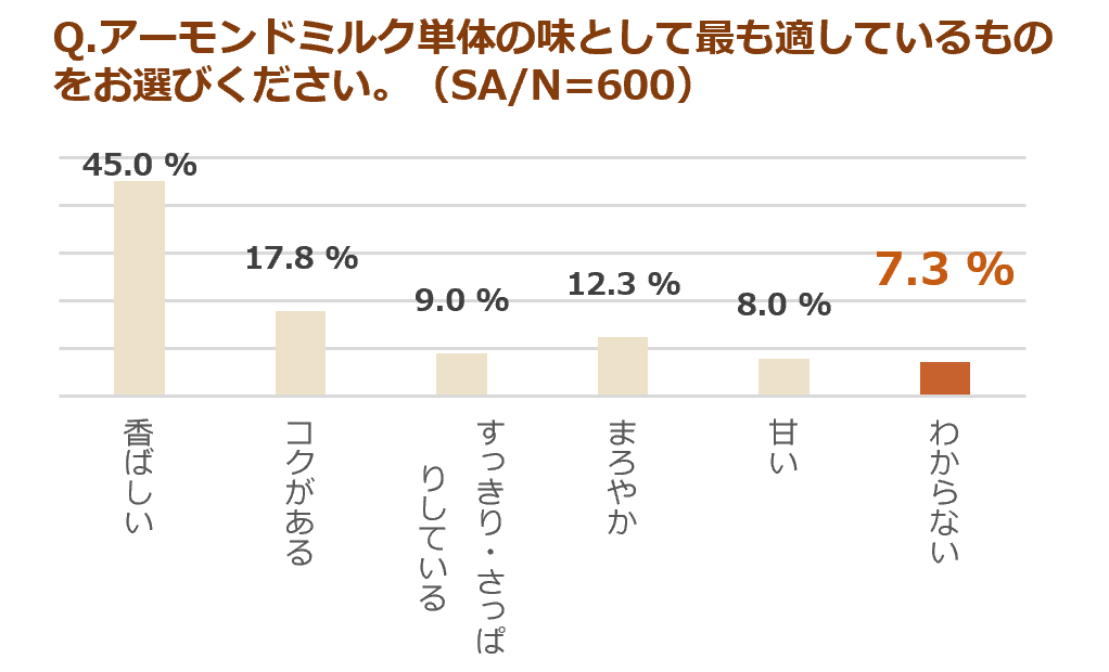 (調査結果)アーモンドミルクの味として最も適していると思うもの。(SA、N=600)