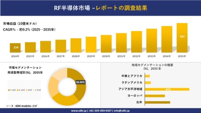 RF半導体市場の発展、傾向、需要、成長分析及び予測2025-2035年