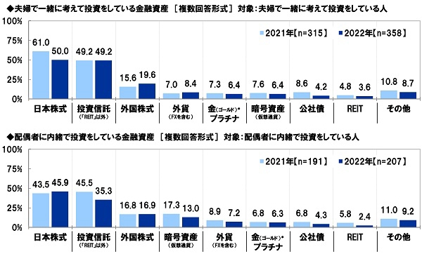 夫婦で一緒に考えて投資をしている金融資産／配偶者に内緒で投資をしている金融資産