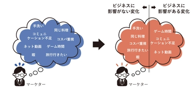 ビジネスに影響の大きな「社会や競合の変化」を見分け、 顧客増減数を予測する指標開発