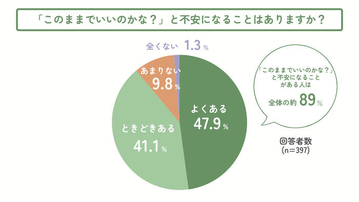 「このままでいいのかな？」と不安になることはありますか？