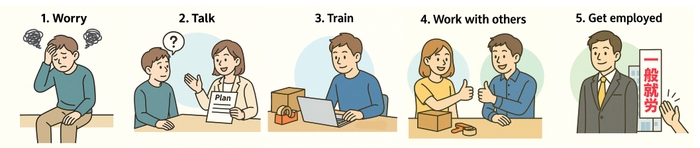 事業所の役目、利用者さんの成長をサポート