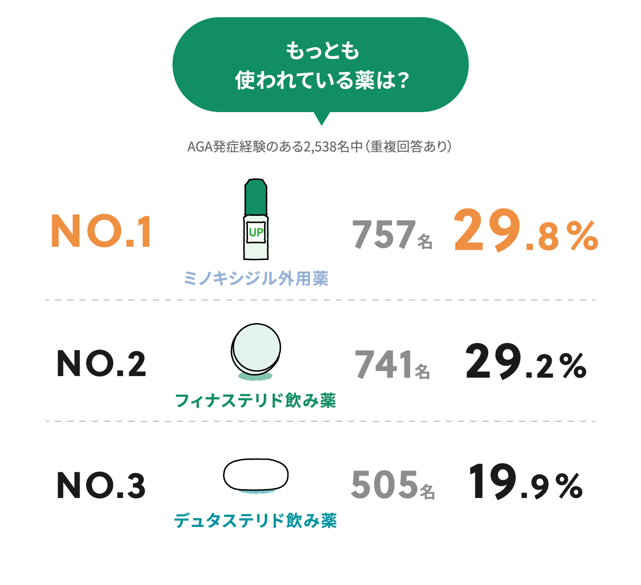 もっとも使われている薬は?