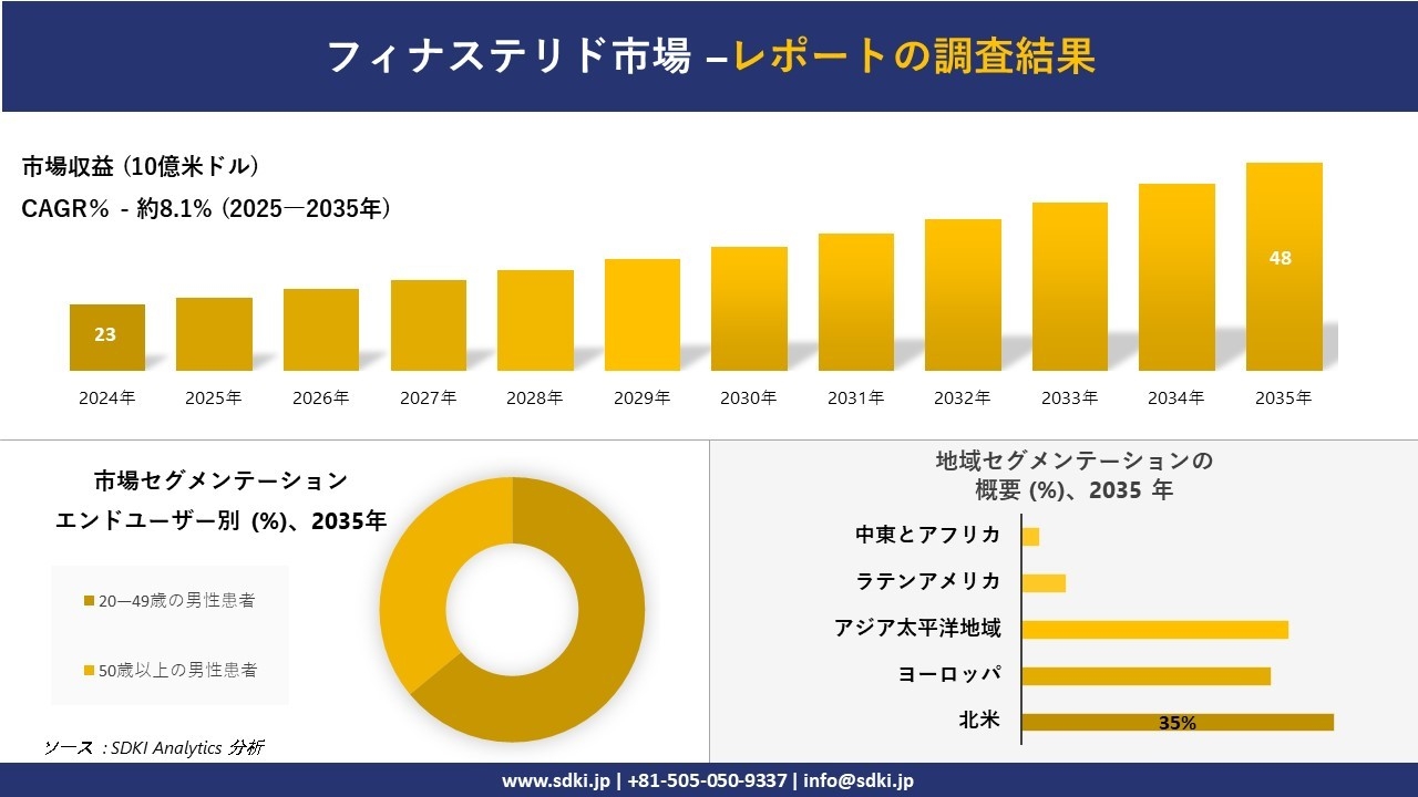 フィナステリド市場レポート概要