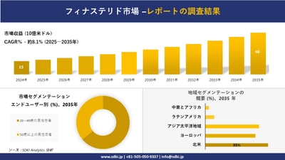 フィナステリド市場の発展、傾向、需要、成長分析及び予測2025-2035年