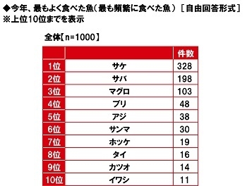今年、最もよく食べた魚(最も頻繁に食べた魚)