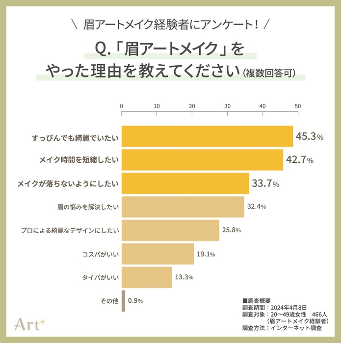 グラフ2(眉アートメイクをやった理由は?)