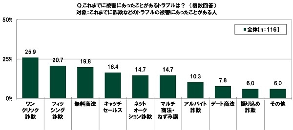 これまでに被害にあったことがあるトラブルは?