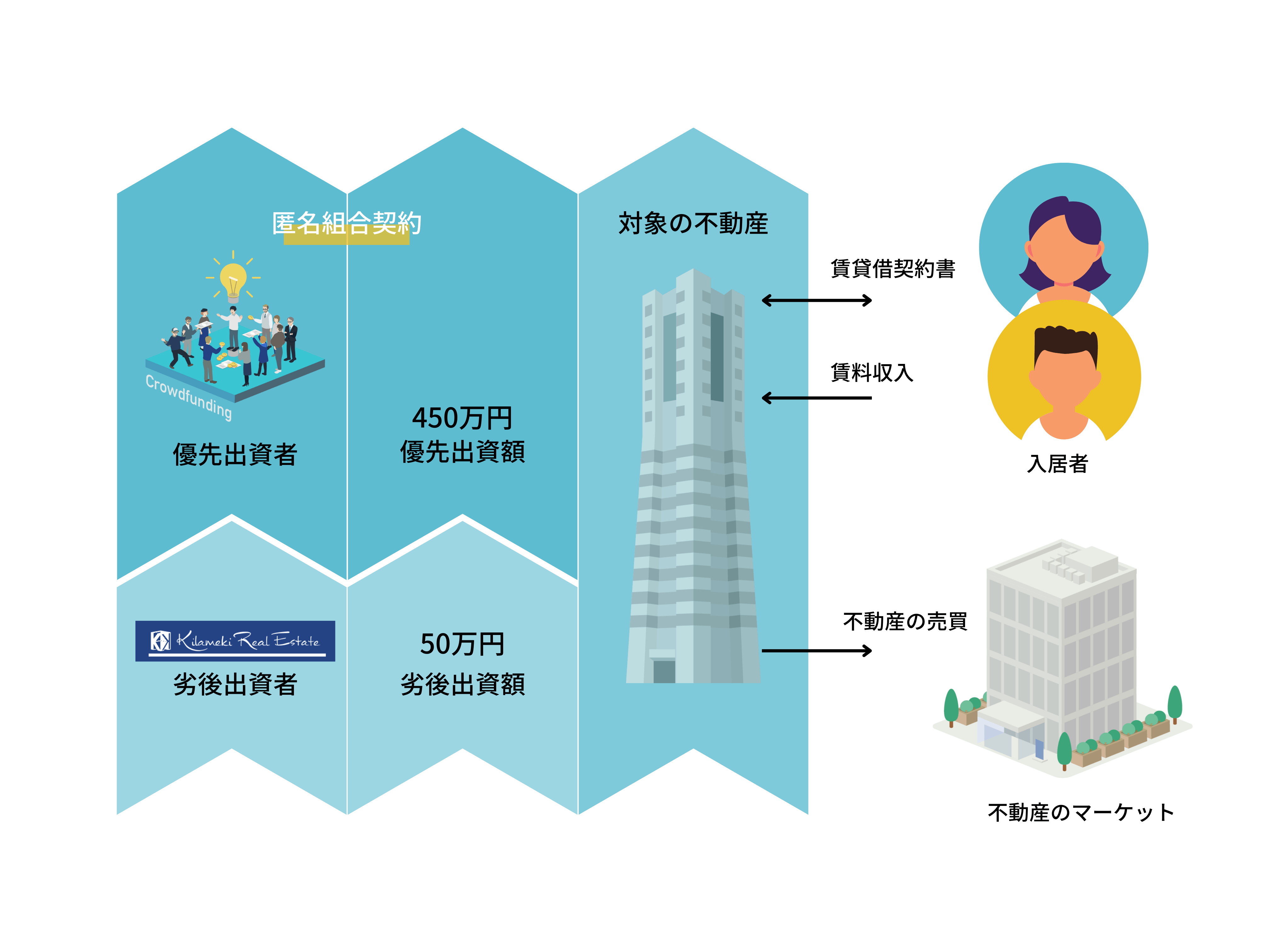 Project30号の優先劣後割合