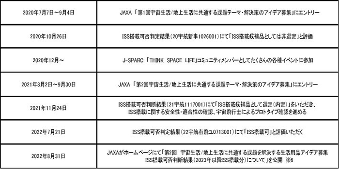 ISS搭載可までの年表