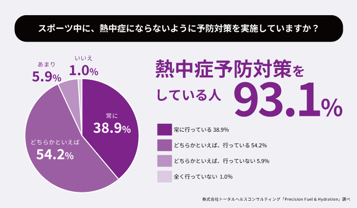 熱中症予防対策をしている人