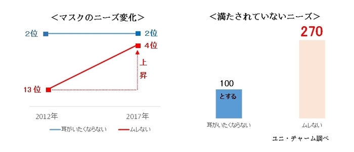 <マスクのニーズ変化><満たされていないニーズ>