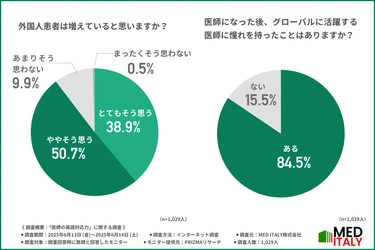 ＜急増する外国人患者＞1,000人の医師に調査！ 9割の医師が「英語を話せない」　 日本の医療現場や、国際学会での問題点を調査