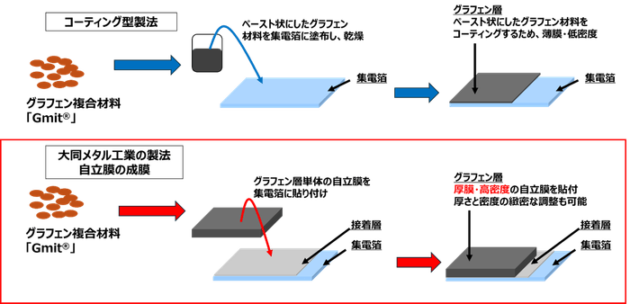 コーティング型製法(従来製法)と大同メタル工業株式会社の製法概略図