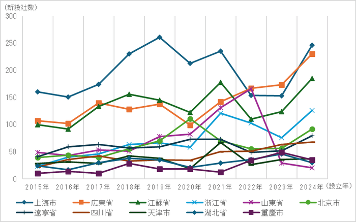 図1 2015~2024年上位地域における地域日系企業数推移