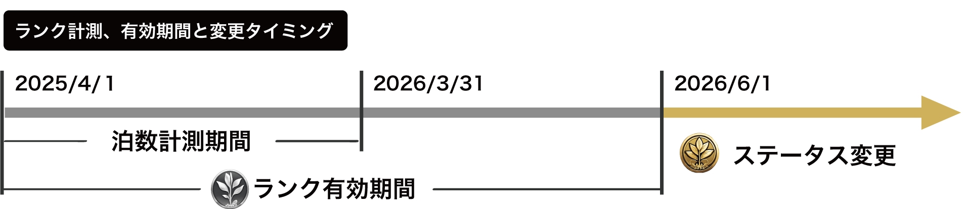 ステータス変更期間