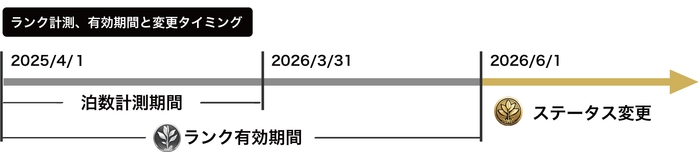 ステータス変更期間