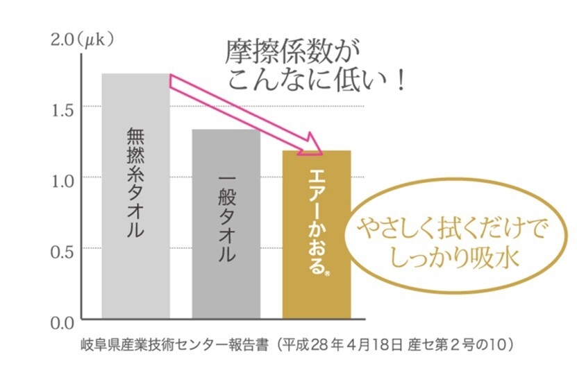 優しくすべる肌ざわり