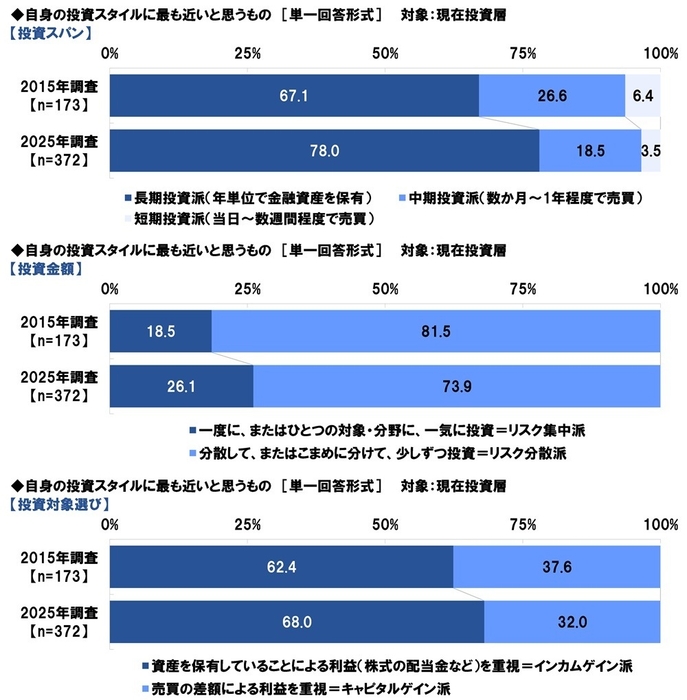 投資スタイル（スパン・金額・選び方）