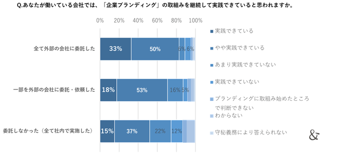ゆえん調べ 2024年7月「企業ブランディングの実態調査」 企業ブランディング実践企業の経営者および従業員 n=420