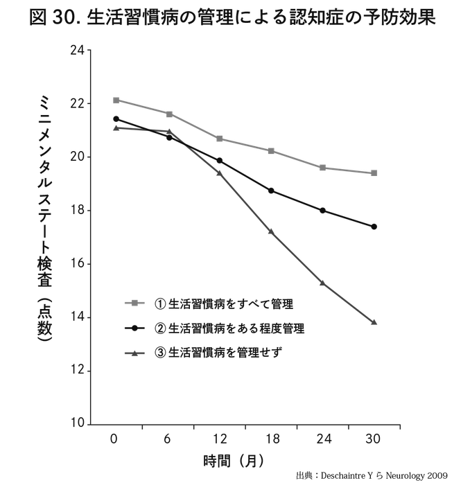 本書『認知症と脳卒中は同時に予防できる』より
