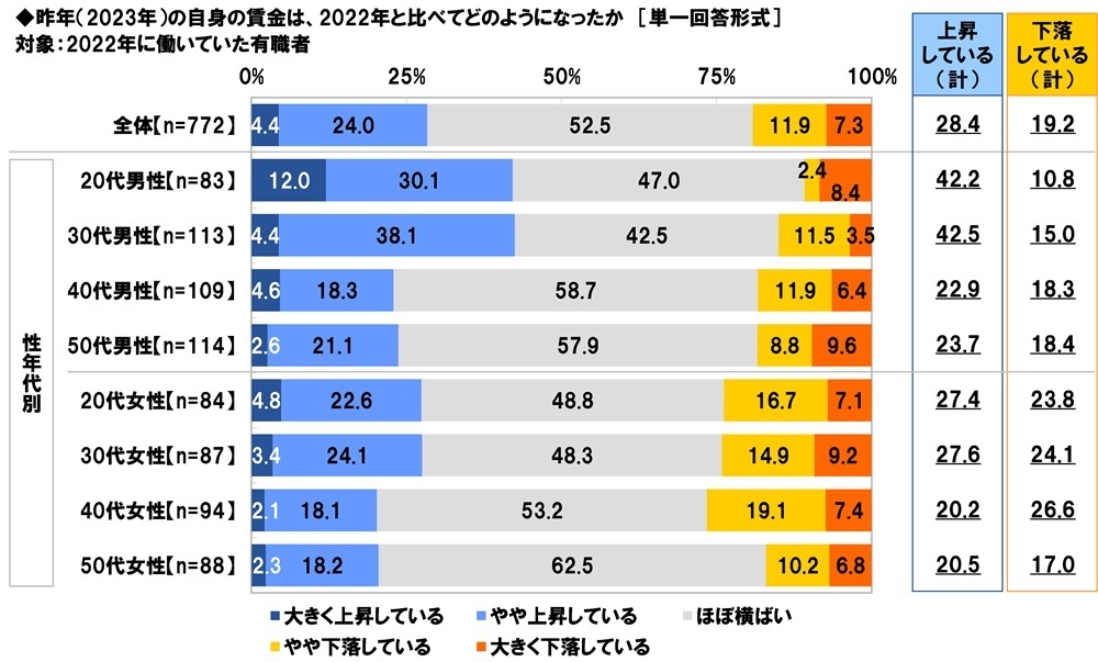 昨年(2023年)の自身の賃金は、2022年と比べてどのようになったか