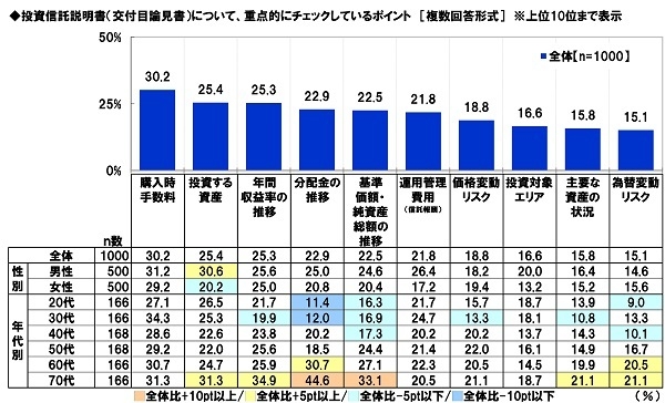 投資信託説明書(交付目論見書)について、重点的にチェックしているポイント