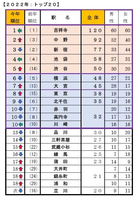 【Q2】単身者が住みやすい街はどこですか?