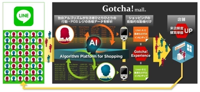 グランドデザインの「Gotcha!mall」と「LINE」が提携　 オンラインとオフラインの融合による ショッピング活性施策で連携