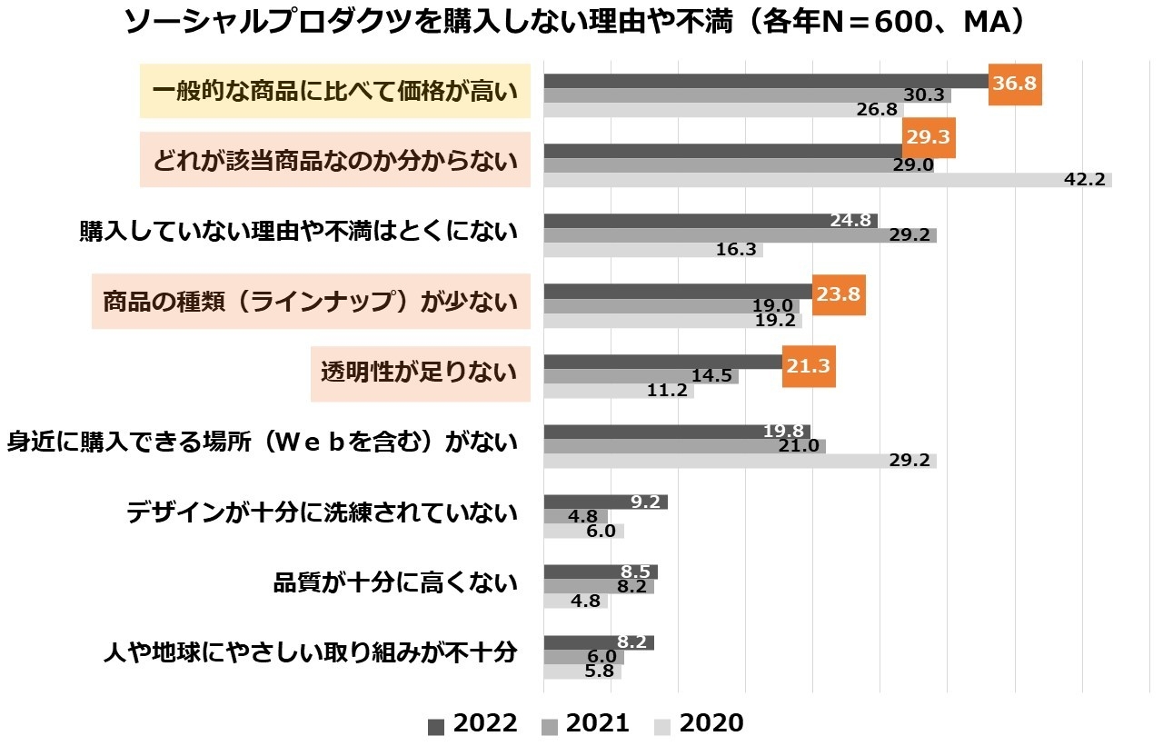 図4:ソーシャルプロダクツを購入していない理由・あるいは不満