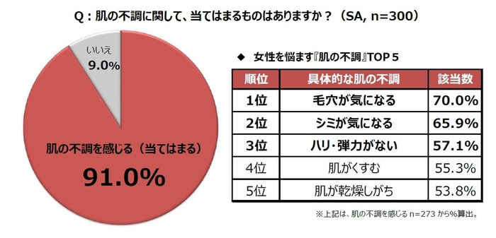 肌の不調に関して、当てはまるものはありますか？(SA,n=300)