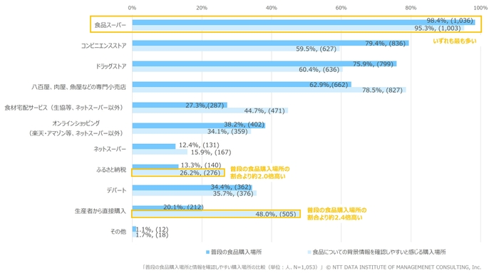【図表3】普段の食品購入場所と情報を確認しやすい購入場所の比較(単位：人、N=1&#44;053)