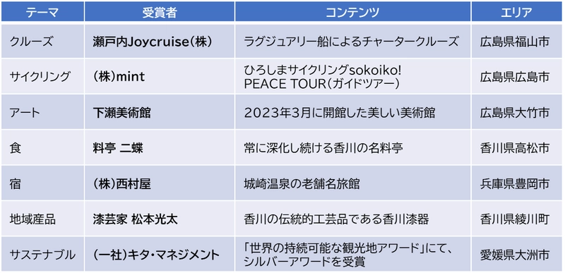 今年度最も魅力的だった観光コンテンツを表彰する 「せとうちDMOアワード」の受賞者が決定！