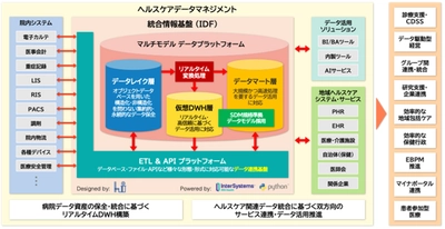 インターシステムズとホスピタルインテリジェンス　 医療データの解放と病院DXを支援する統合情報基盤の提供を開始