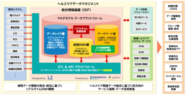 インターシステムズとホスピタルインテリジェンス　 医療データの解放と病院DXを支援する統合情報基盤の提供を開始