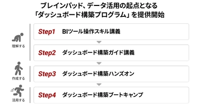 ブレインパッド、データ活用の起点となる 「ダッシュボード構築プログラム」を提供開始