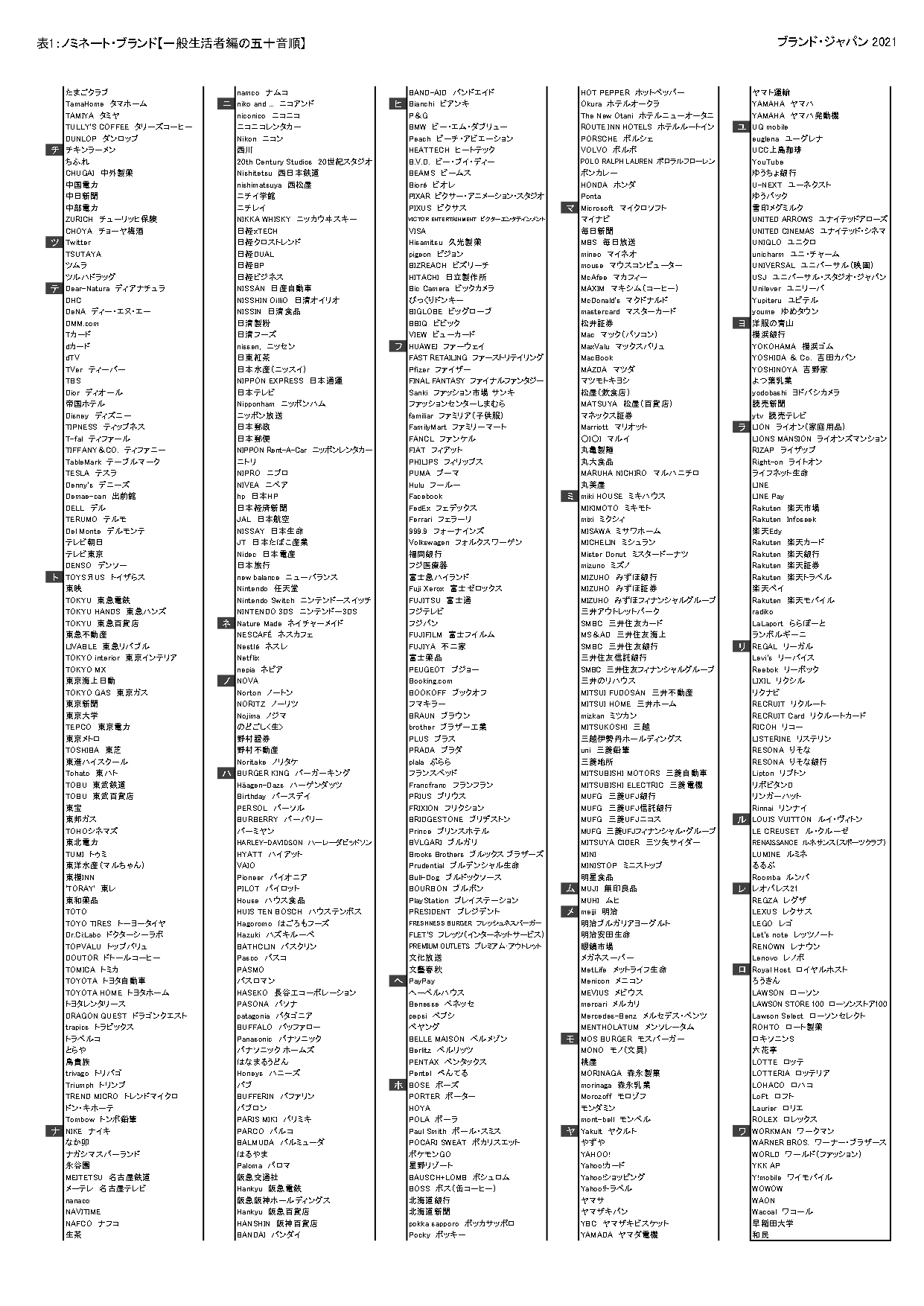 表1:ノミネートブランド(五十音順)【一般生活者編】_2